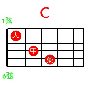 弾き語り ギター初心者が最初に覚えるべき必須コードは14個 その理由と押さえ方を解説 Kobalog コバログ